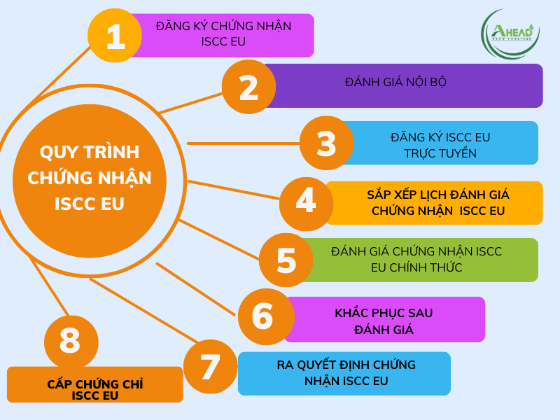 Chứng nhận ISCC EU là gì? Yêu cầu chỉ thị năng lượng tái tạo mới - Ảnh 7