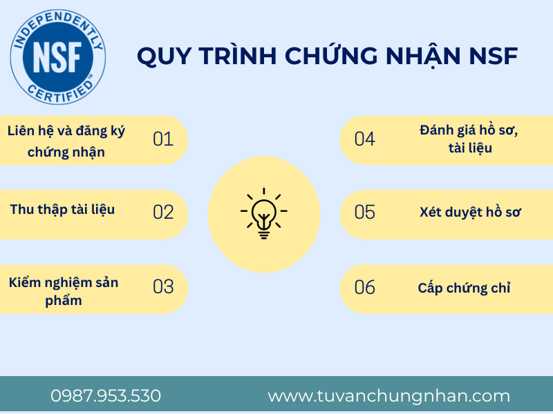 Chứng nhận NSF là gì? Các lĩnh vực ứng dụng của tiêu chuẩn - Ảnh 3