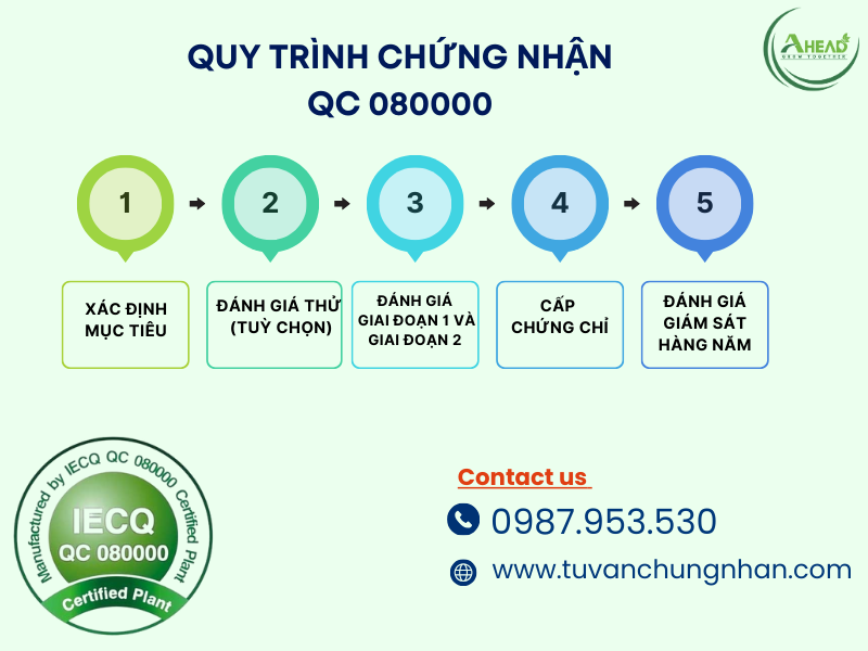 Chứng nhận QC 080000 Hệ thống quản lý quy trình các chất độc hại - Ảnh 3