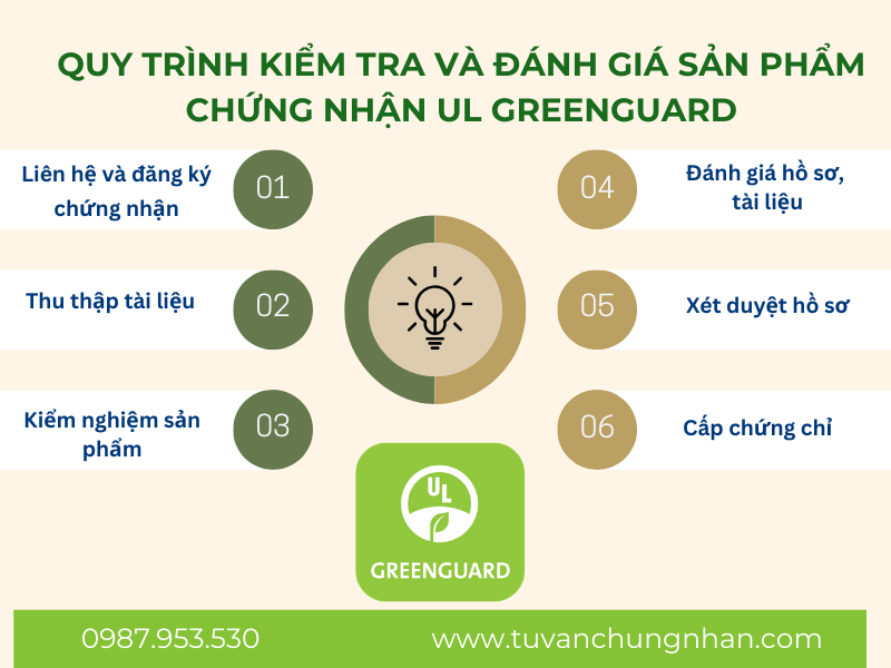 CHỨNG NHẬN UL GREENGUARD MỚI NHẤT CHO CÁC SẢN PHẨM NỘI THẤT - Ảnh 6