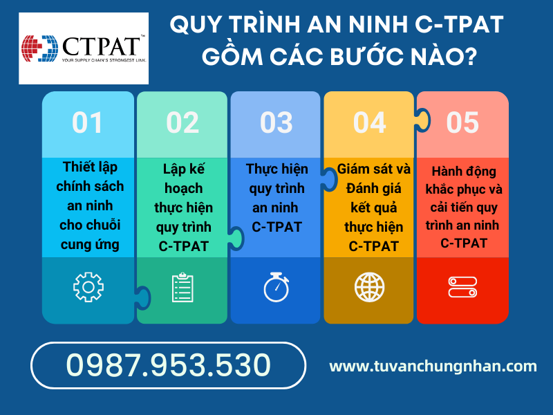 Quy trình an ninh C-TPAT bao gồm các bước nào quan trọng? - Ảnh 2