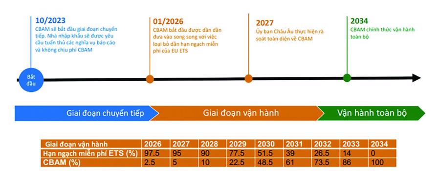 Tư vấn CBAM nhanh chóng giúp doanh nghiệp xuất khẩu sang EU - Ảnh 2