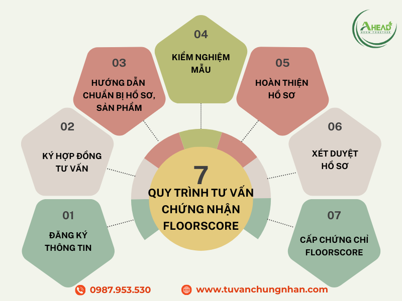 Tư vấn chứng nhận FloorScore nhanh chóng, được công nhận quốc tế - Ảnh 3